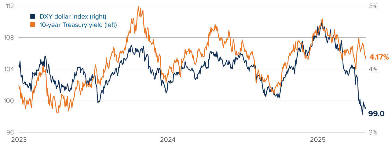 Chart: Trade balance with various countries as a share of US GDP: Canada. -0.22%; Taiwan, -0.25%; Ireland, -0.3%; Vietnam, -0.42%.