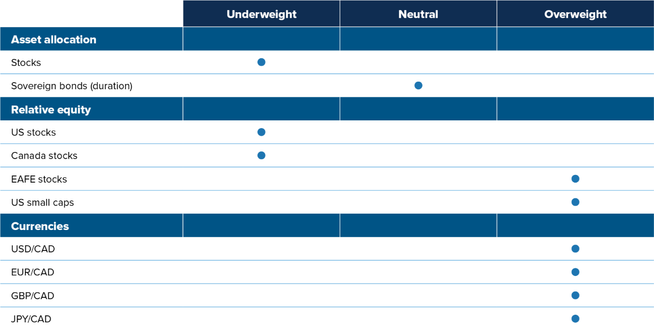 Stocks: underweight. Sovereign bonds, neutral. US stocks, underweight. EAFE stocks, overweight. US small caps, overweight. USD/CAD, overweight. EUR/CAD, overweight. GBP/CAD, overweight. JPY/CAD, overweight.