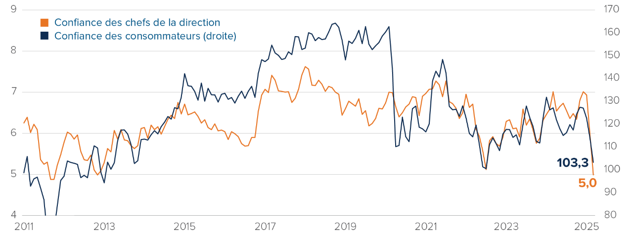 Graphique : La balance commerciale du Canada avec les États-Unis est passée à 3,2 % du PIB, mais en excluant l’énergie, la balance tombe à -1,3 %.