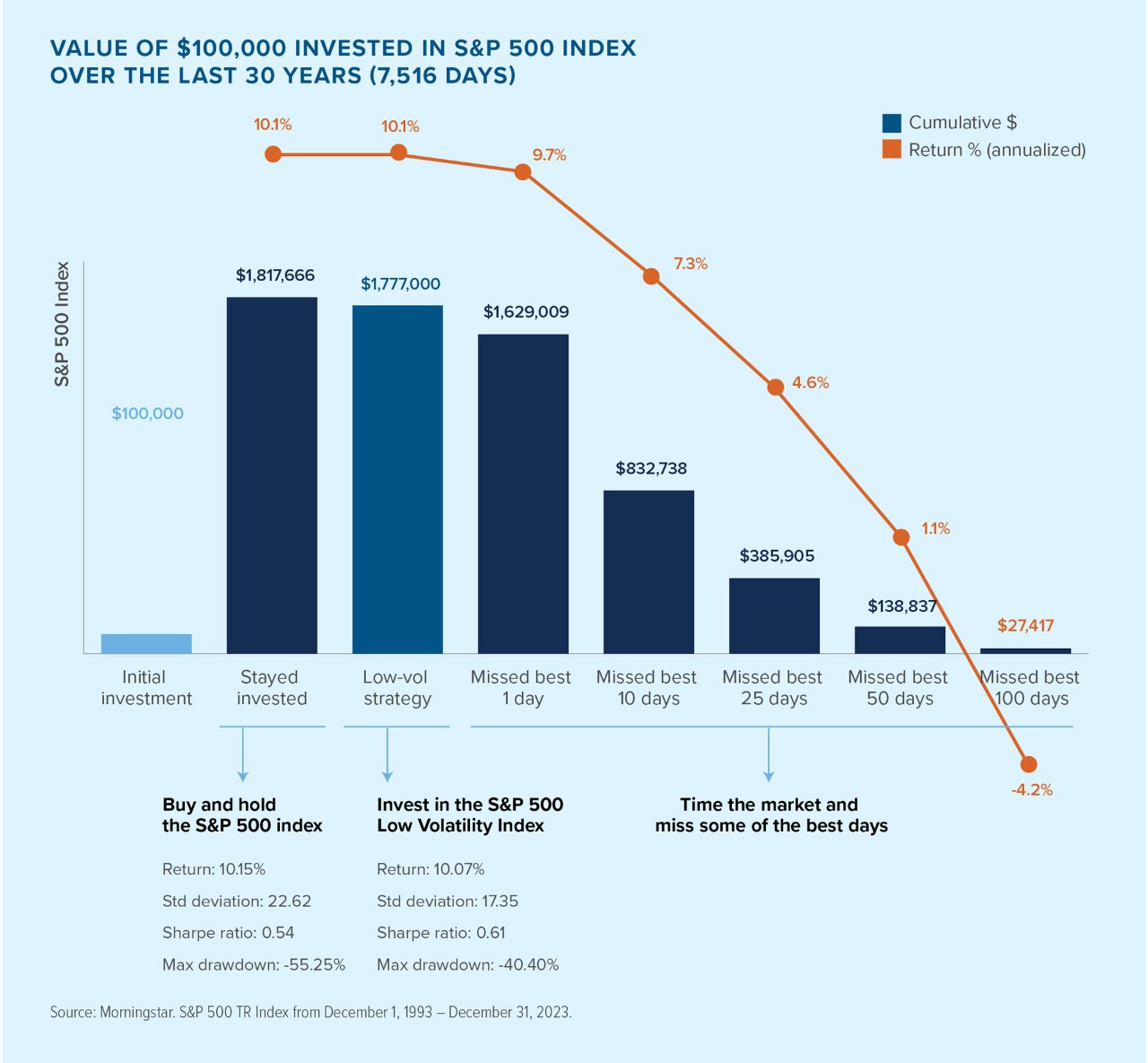 Illustration: Over 30 years a low-vol strategy matched a buy-and hold strategy for S&P 500 Index, with CAGR of 10.1%. Missing single best day: 9.7%. Missing 10 best days: 7.3%. Missing 25 best days: 4.6%. Missing 50 best days: 1.1%. Missing 100 best days: -4.2%.
