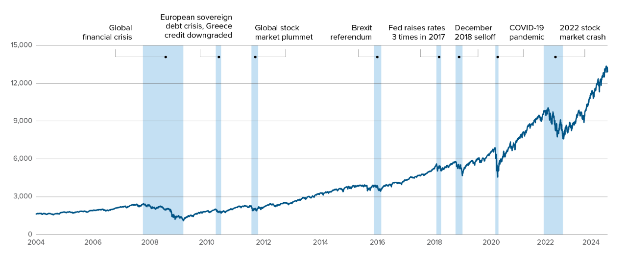 S&P 500 Index(USD) - Total return