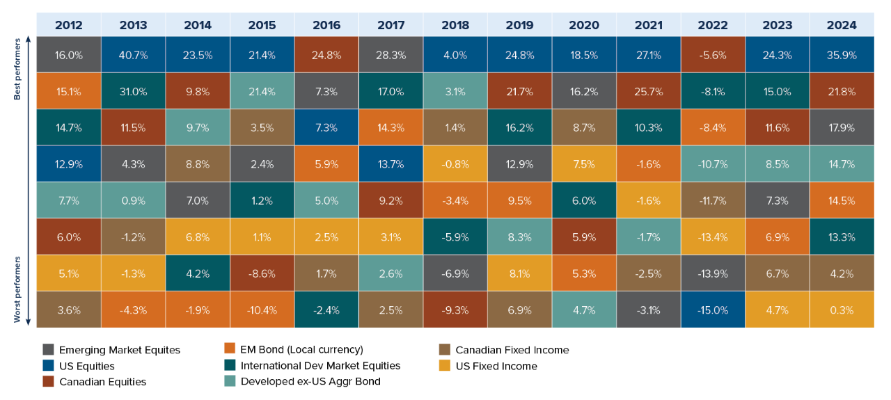 A diversified portfolio provides clear expectations