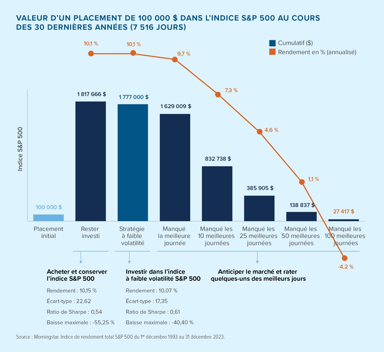 Illustration : Sur une période de 30 ans, une stratégie à faible volatilité a égalé une stratégie d’achat à long terme de l’indice S&P 500, avec un taux de croissance annuel composé de 10,1 %. Manqué la meilleure journée : 9,7 % Manqué les 10 meilleures journées : 7,3 % Manqué les 25 meilleures journées : 4,6 % Manqué les 50 meilleures journées : 1,1 % Manqué les 100 meilleures journées : -4,2 %